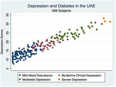 Prevalence of Undiagnosed Depression in Patients With Type 2 Diabetes